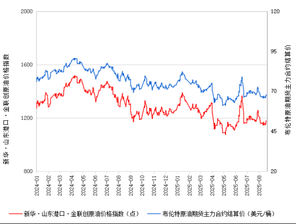 乾盘配资 新华指数|8月22日山东港口原油现货价格指数较前一交易日上涨